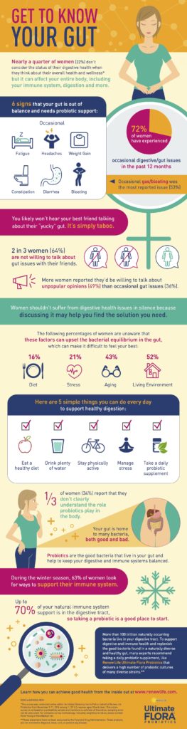 Get To Know Your Gut Infographic