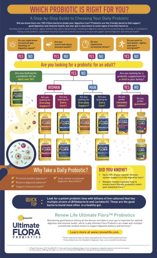 Which Probiotic Is Right For Me